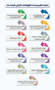 چگونه اظهارنامه مالیاتی اشخاص حقوقی را بهدرستی تنظیم کنیم؟